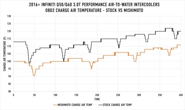 Mishimoto - Mishimoto 2016+ Infiniti Q50/60 3.0T Performance Air-To-Water Intercooler Kit - MMINT-Q50-16