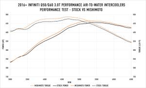 Mishimoto - Mishimoto 2016+ Infiniti Q50/60 3.0T Performance Air-To-Water Intercooler Kit - MMINT-Q50-16 - Image 3